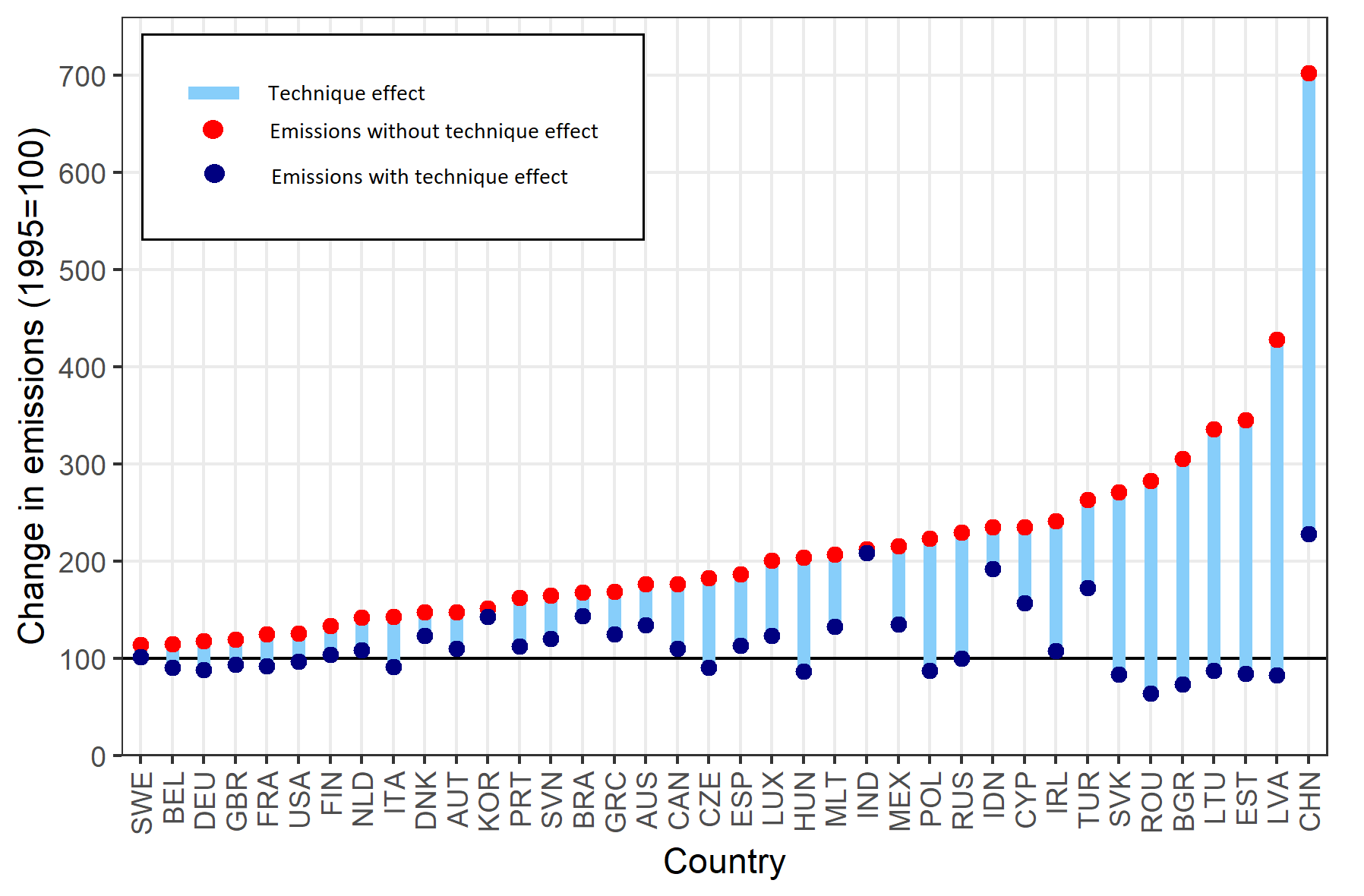 Growth of carbon emissions 1995-2009 with and without technological improvement<br>Data source: GTAP